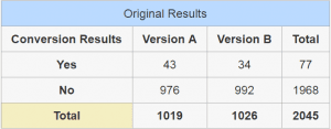 How To Determine Statistical Significance When A/B Testing