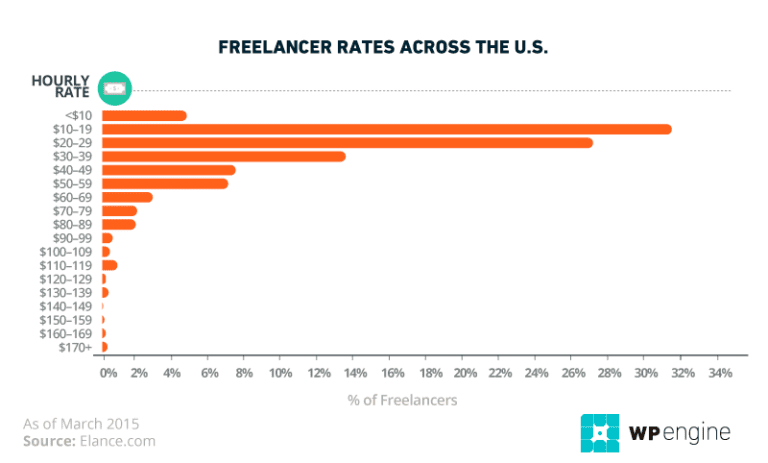 here-s-the-average-wordpress-developer-salary-is-it-fair