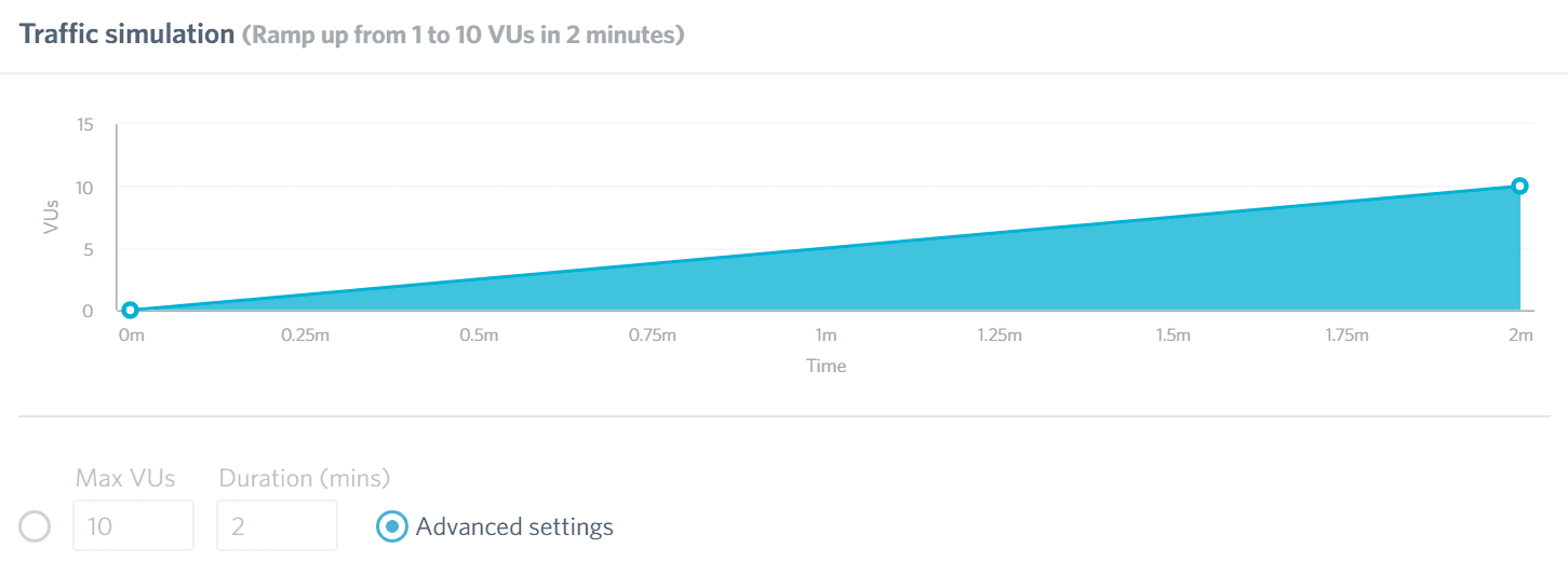 A Load Impact test.