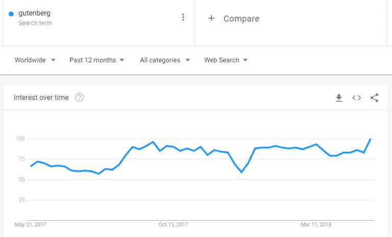 How to Use Google Trends to Help You Come Up With New Blog Topic Ideas