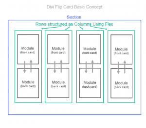 How To Create Flip Cards With Any Module In Divi Without A Plugin