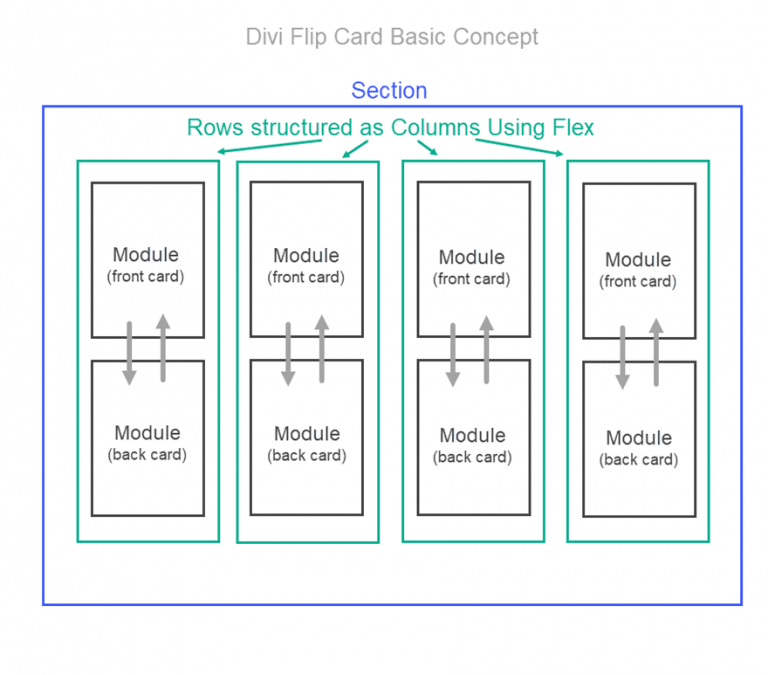 How to Create Flip Cards with Any Module in Divi Without a Plugin