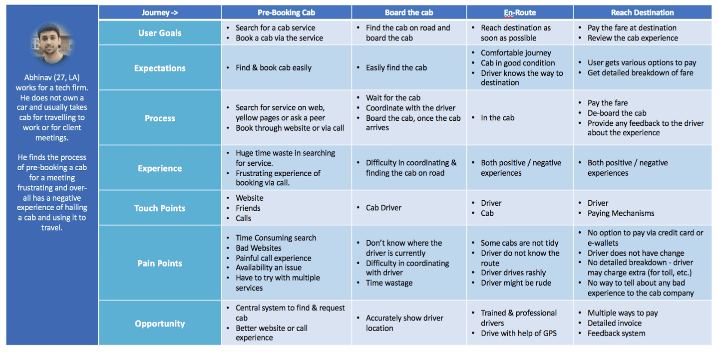 The Ultimate Guide to Creating and Using a Customer Journey Map