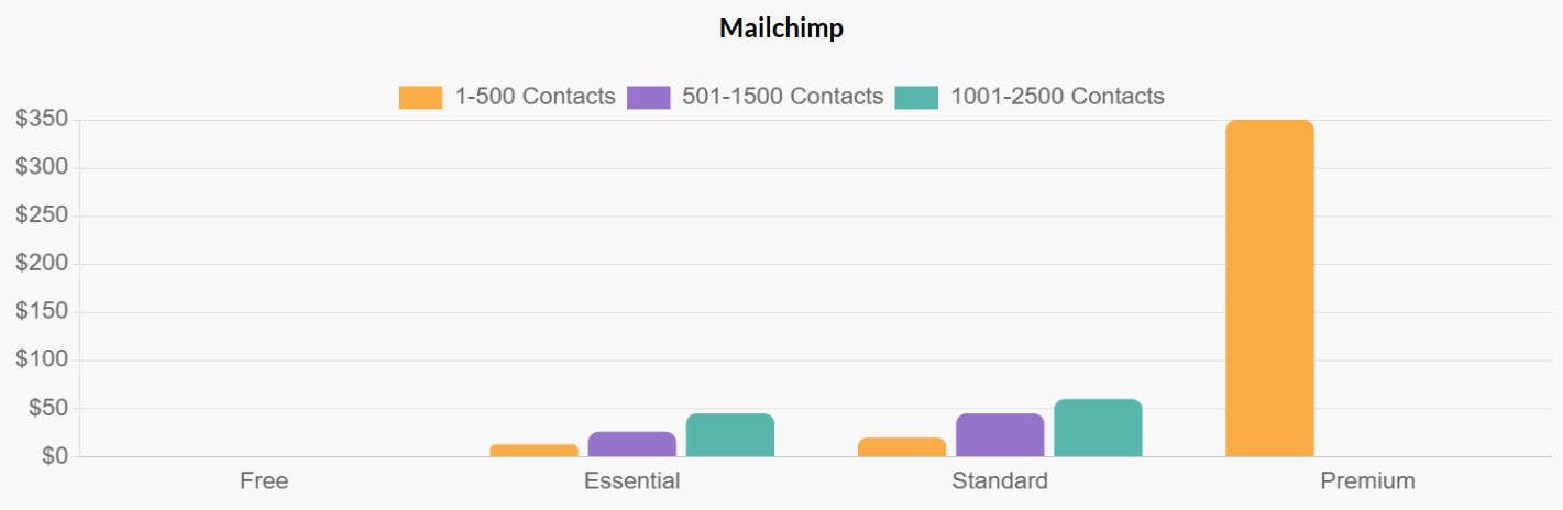 Mailchimp Pricing Tiers at 500 and 1500 contacts