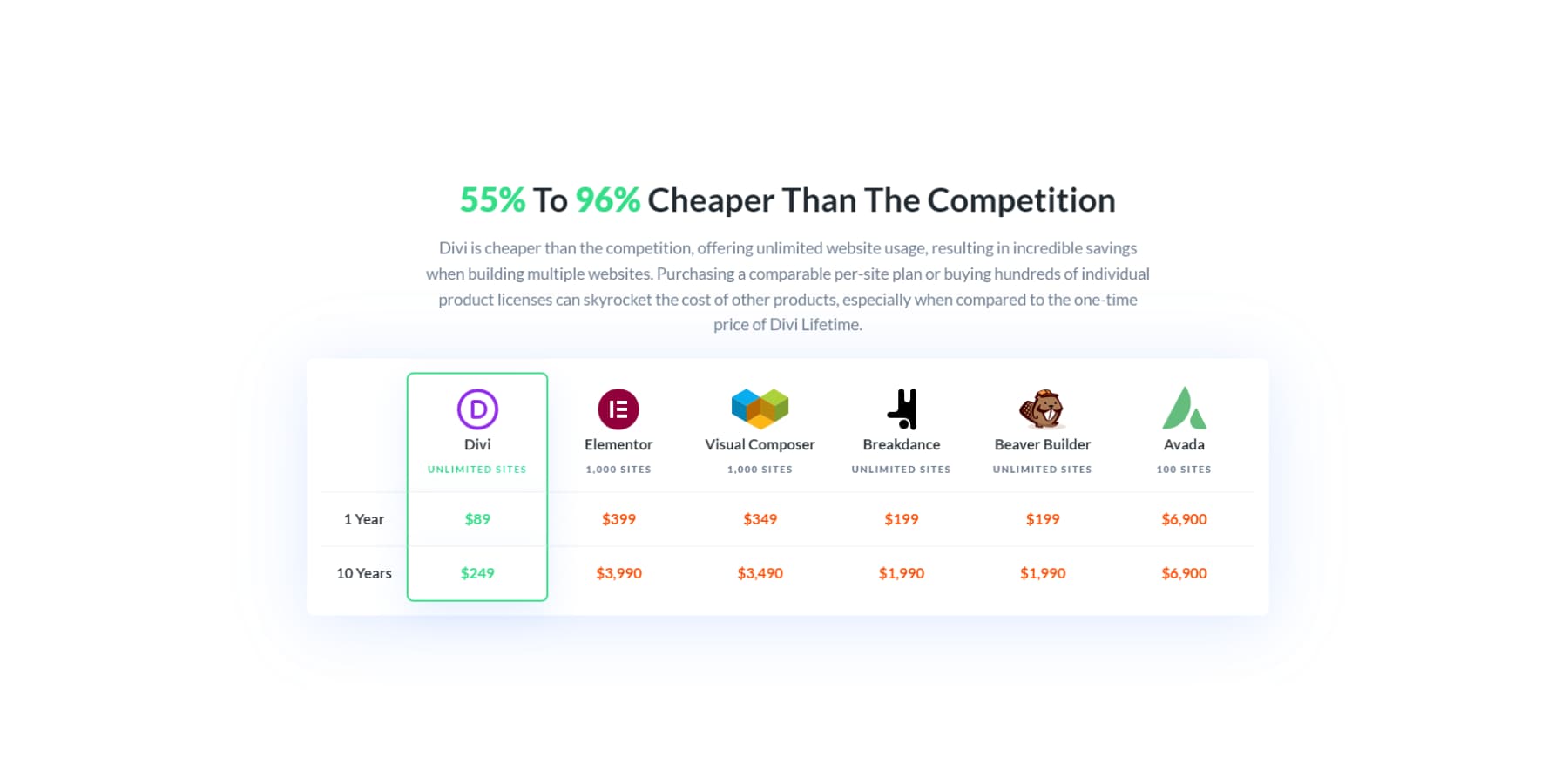 A screenshot of Divi's pricing comparison with competition