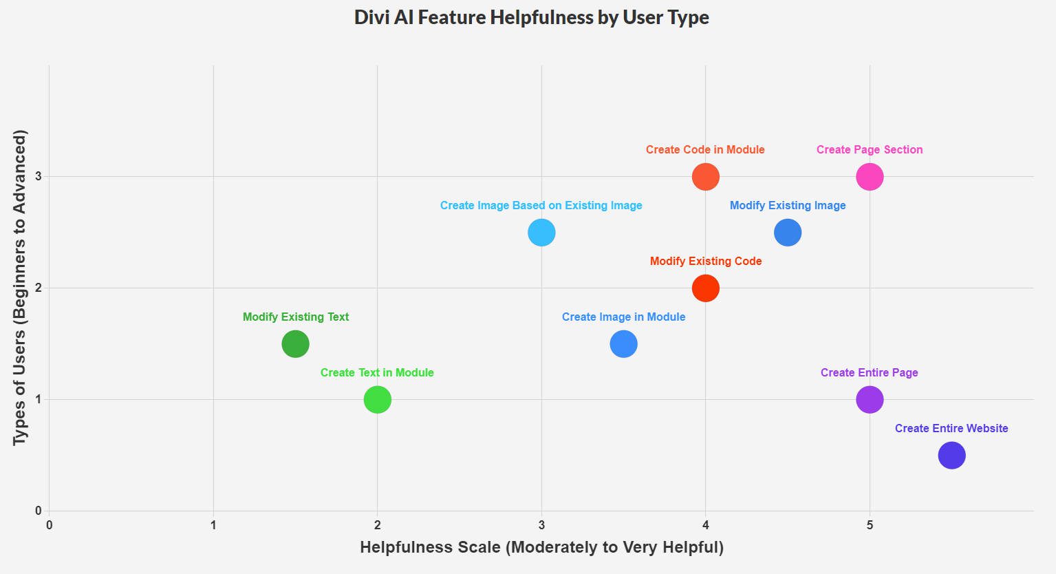 Divi AI Feature Helpfulness by User Type - Usecase Contexts