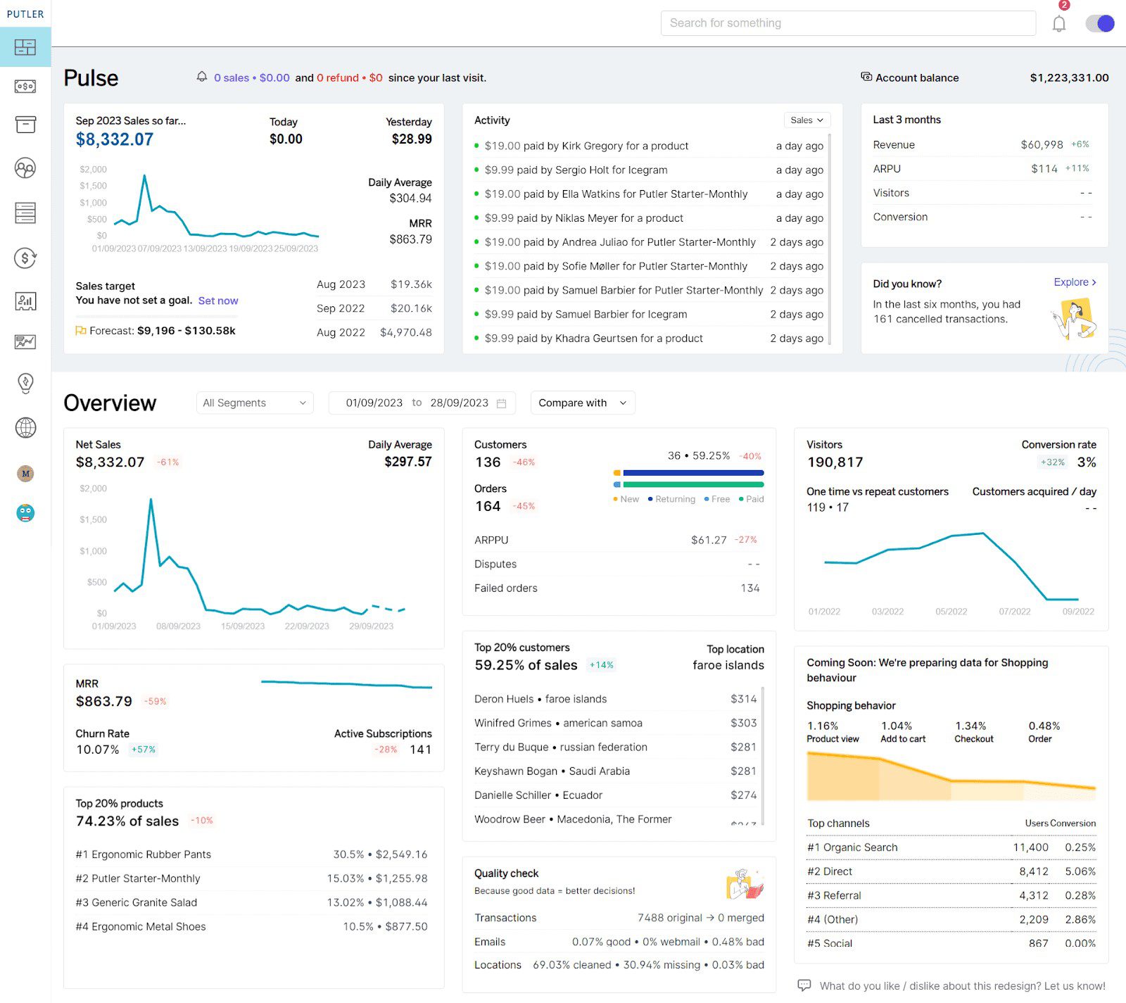 Putler WordPress analytics dashboard