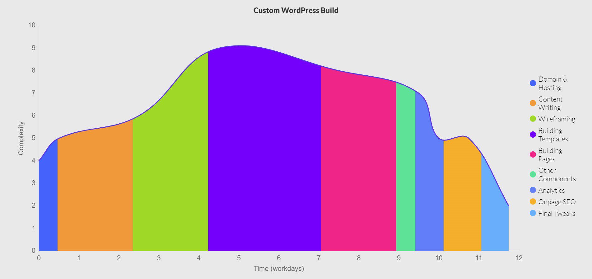 Website Build Duration with Custom WordPress Build - Area Graph