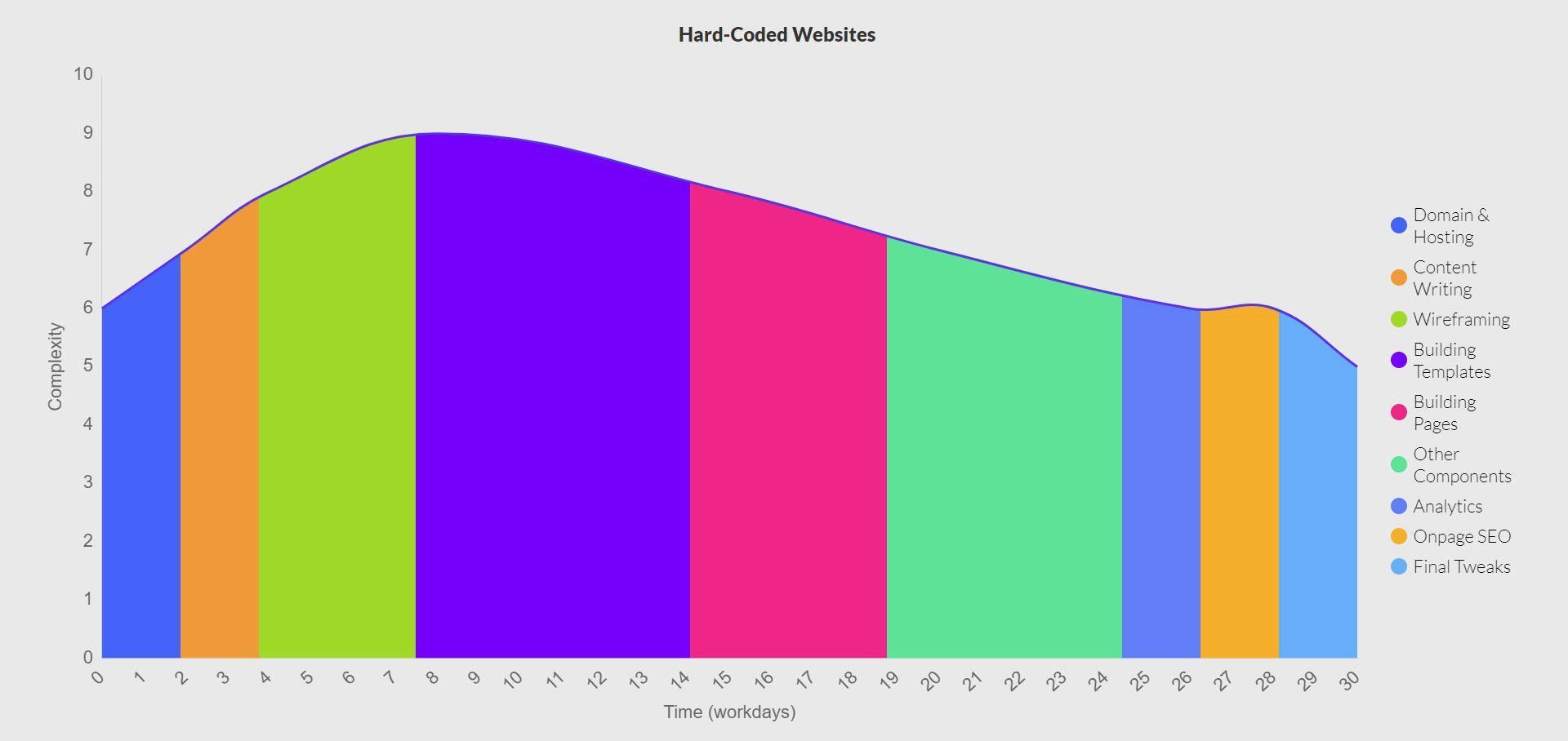 Website Build Duration with Hardcoding - Area Graph