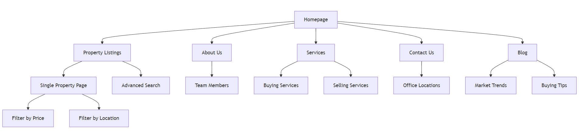 Sample Real Estate Page Hierarchy