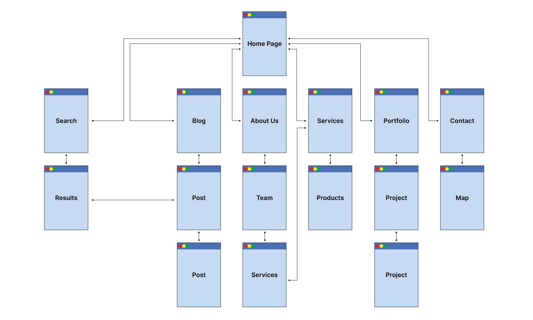 sample sitemap flowchart