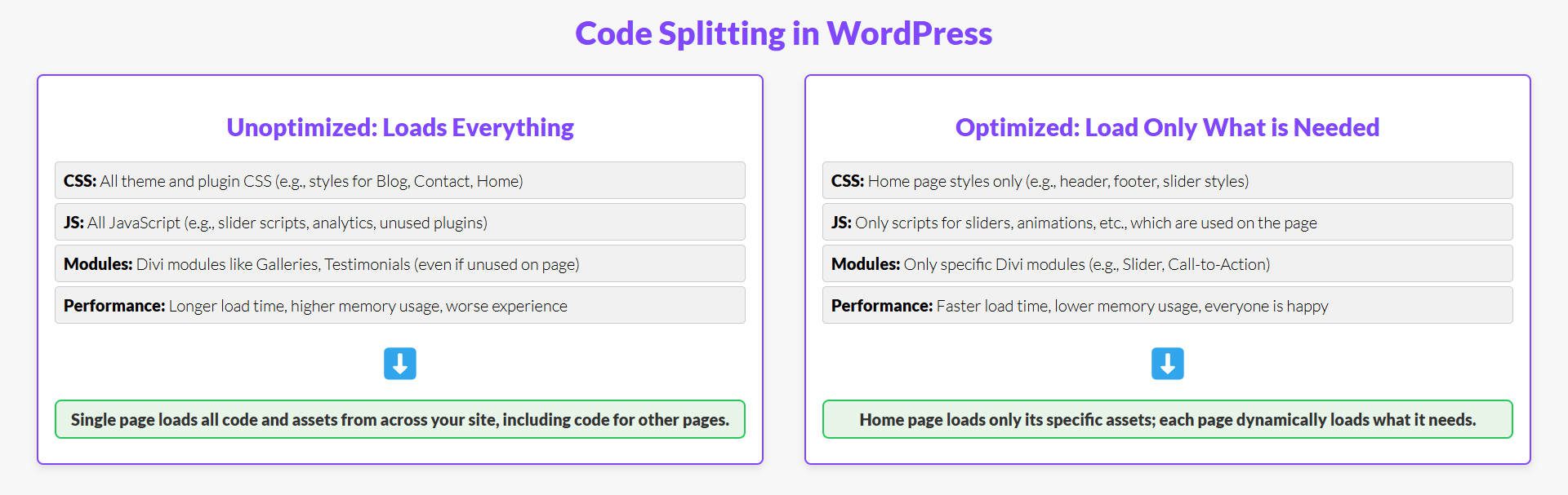 Diagram of Code Splitting with WordPress and Divi