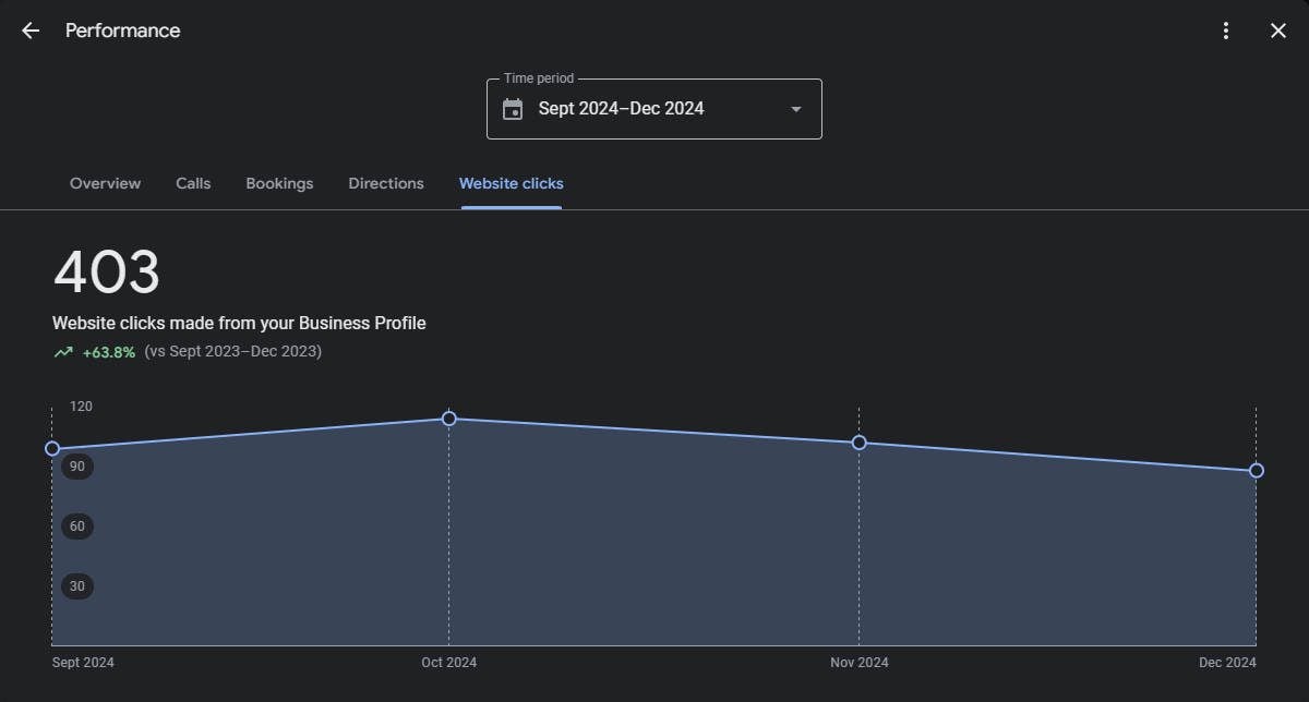 Performance Website Clicks GBP and Other Stats