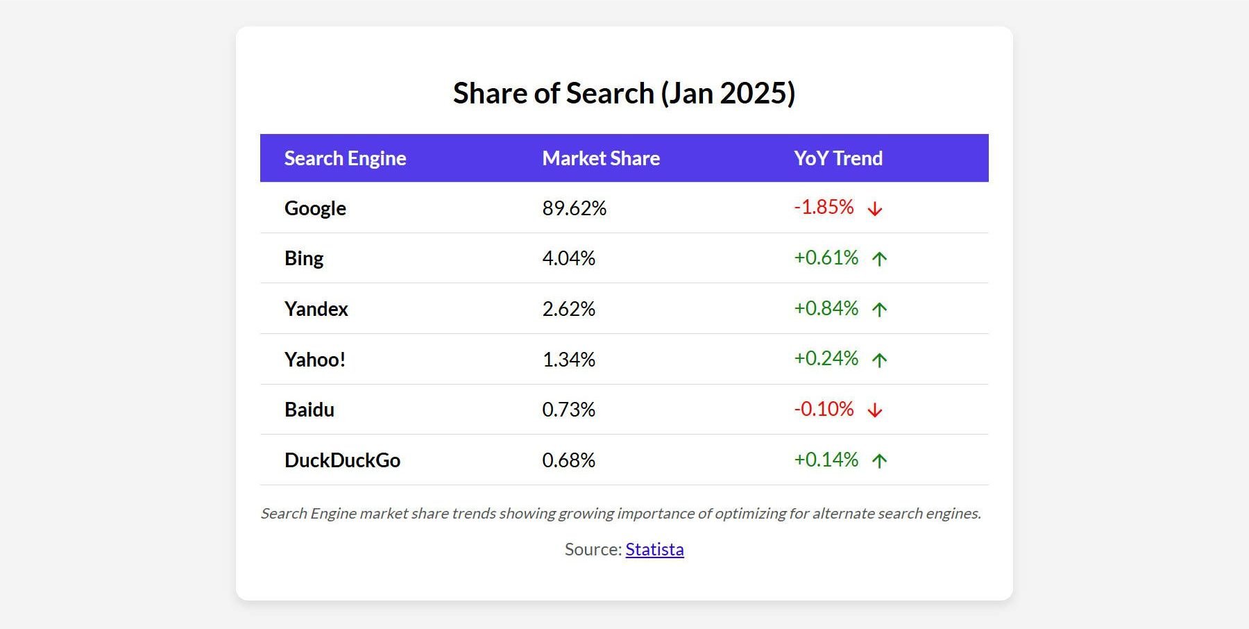 Share of Search Market Share - Alternate Search Engines - SEO