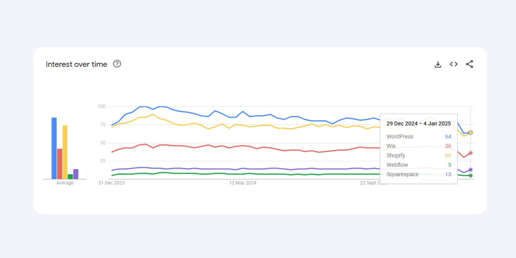 A screenshot of rare instance of Shopify tipping over WordPress' interest in January 2025