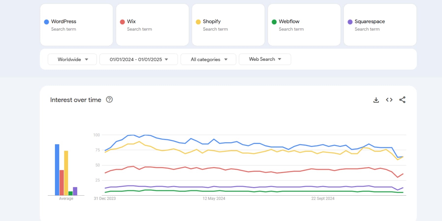 A screenshot of search interests of several CMS on Google Trends