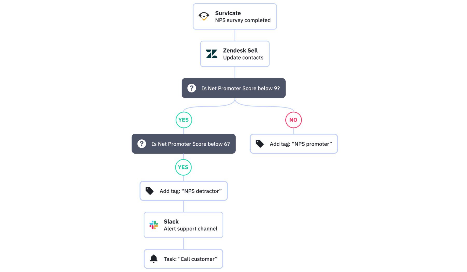 ActiveCampaign Add Tags and Segmentation through Automation