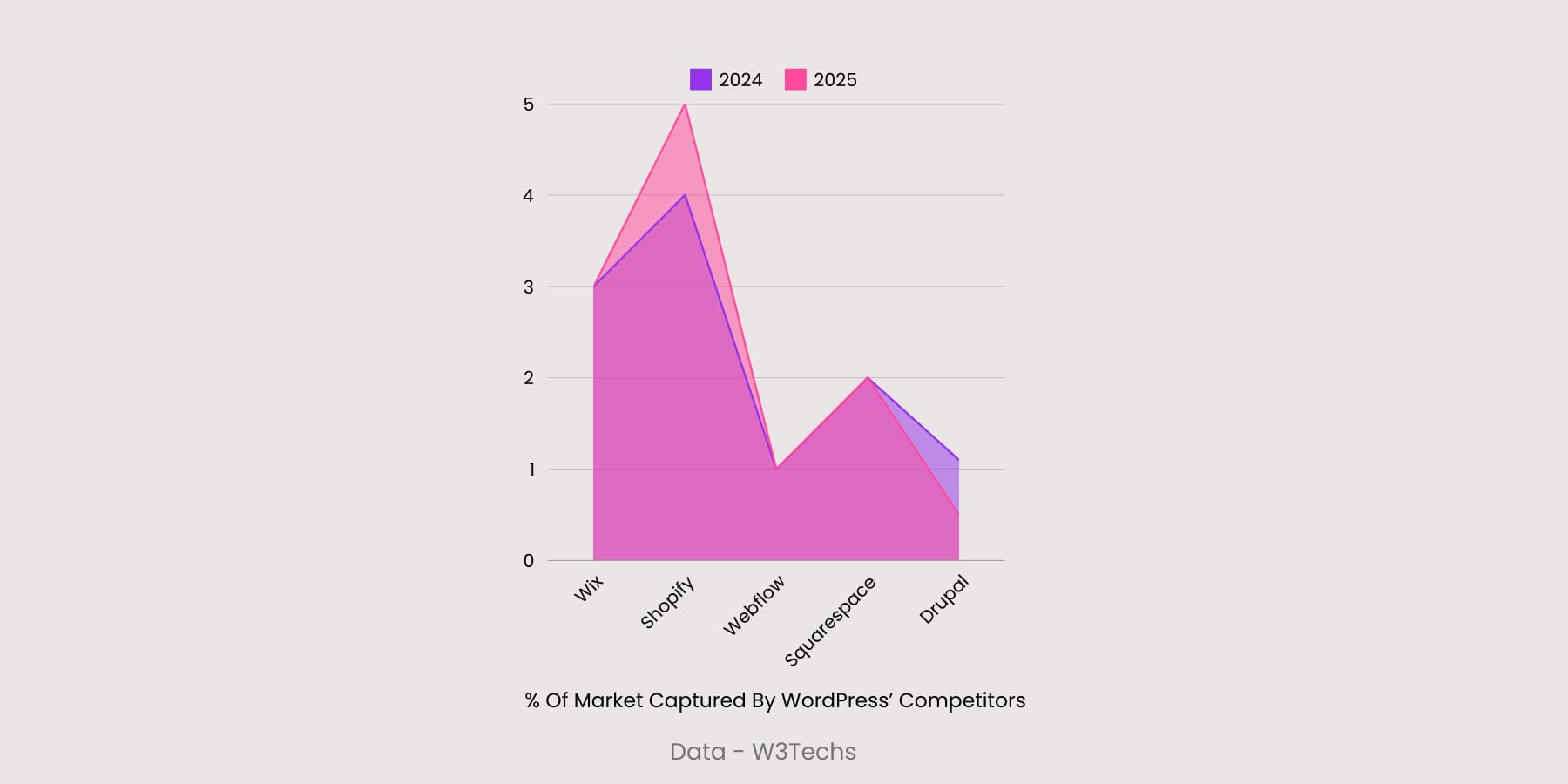 Visualization of Market capture of WordPress' competitors