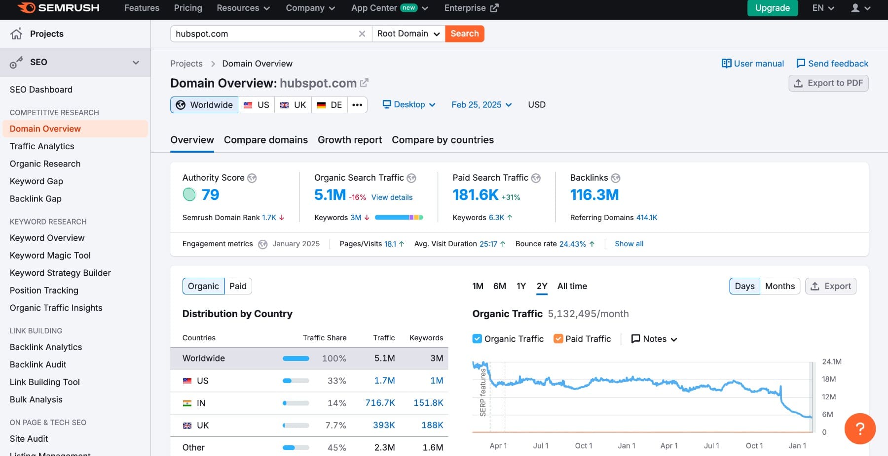 semrush competitor analysis