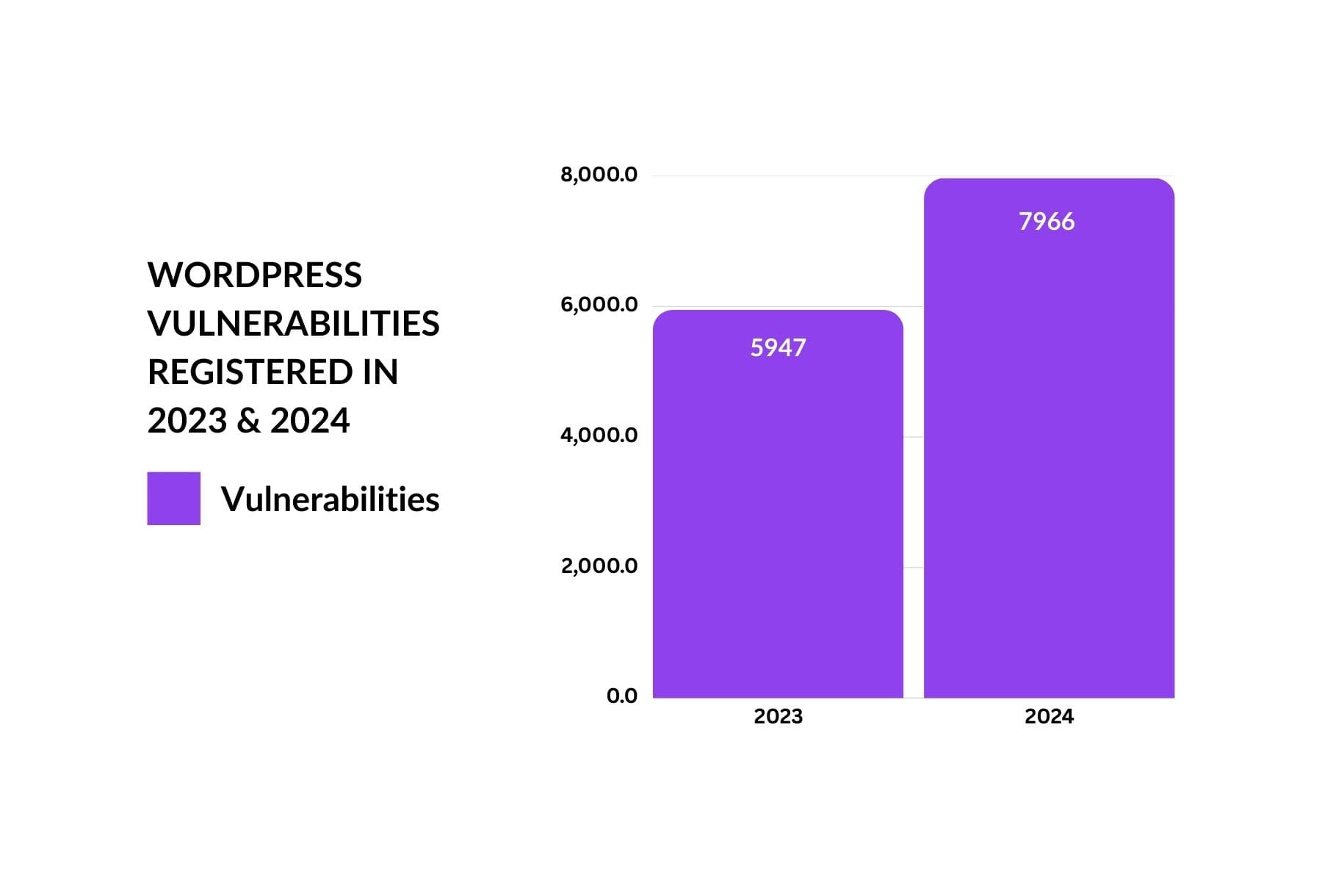 wordpress vulnerabilities comparison between 2023 and 2024