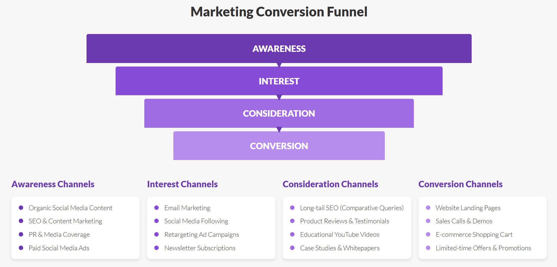 Building a Conversion Funnel that Sells