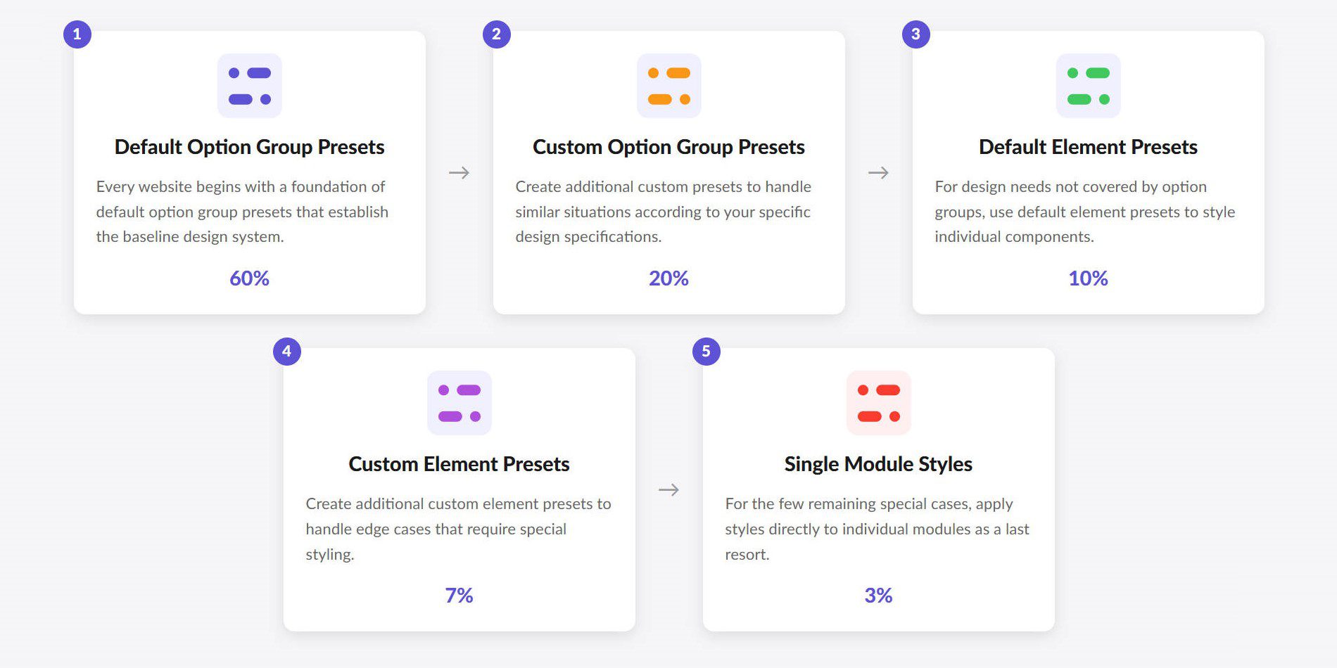 How to Use Option Group and Element Presets Together