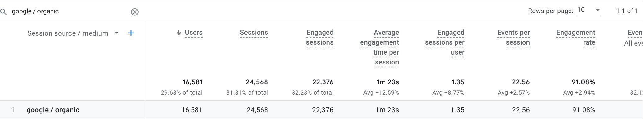 Organic Traffic Source Users, Sessions, Events, and more