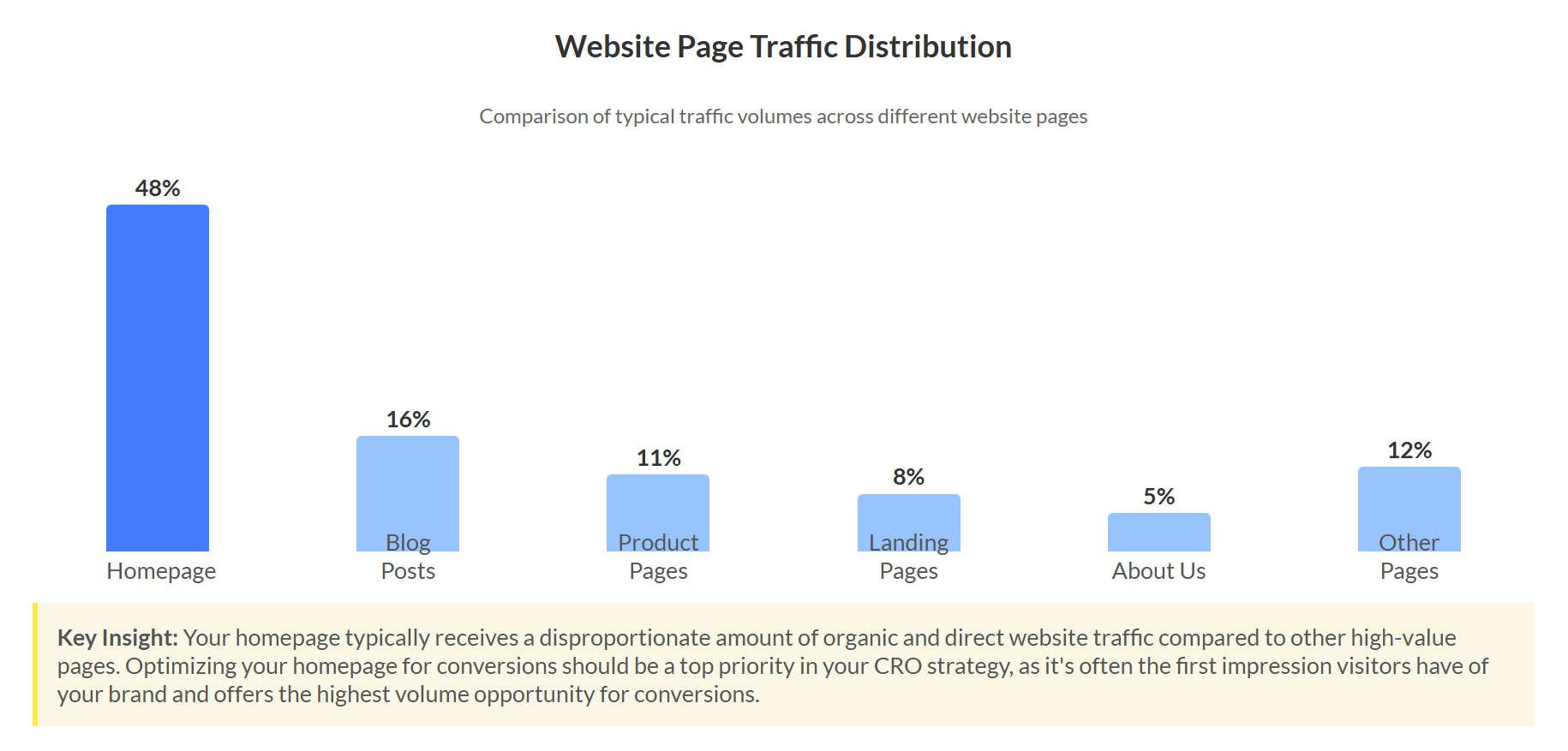 Organic and Direct Traffic Distribution to Homepage on Small Websites