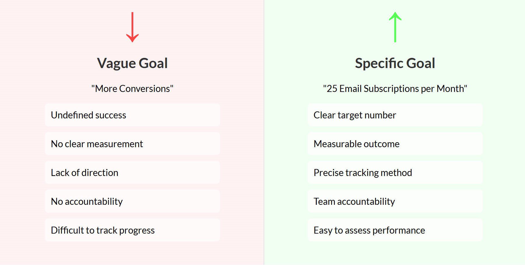 Vague vs Specific Goals for Website Conversions